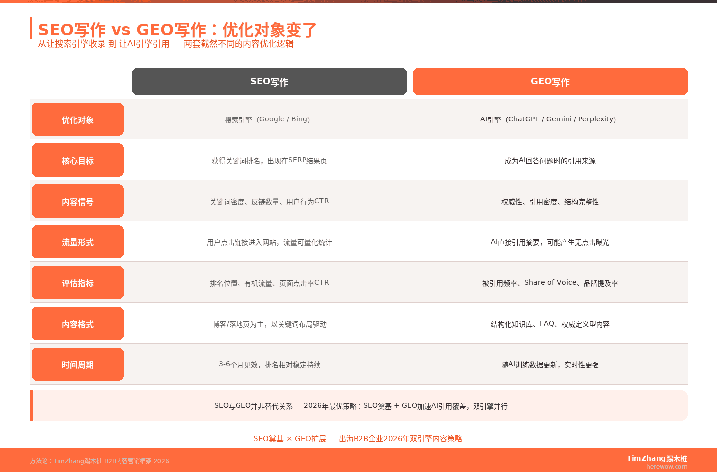 SEO写作与GEO写作的本质区别：优化对象变了