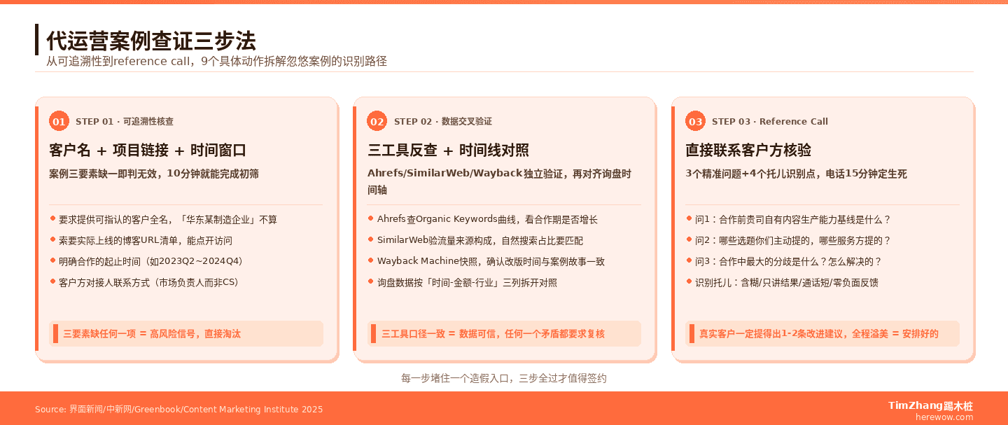 代运营案例查证三步法 — concept图示
