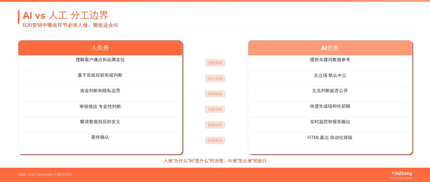 AI营销不是让AI替你想：人机协作的正确边界在哪里