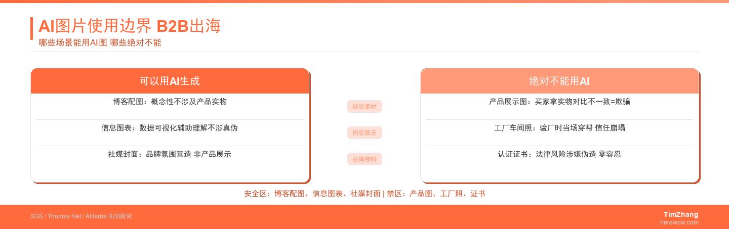 AI图片在B2B出海中的正确使用边界图