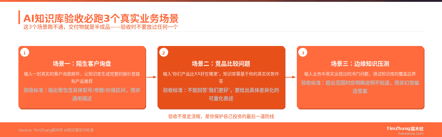 AI知识库验收3个真实业务场景