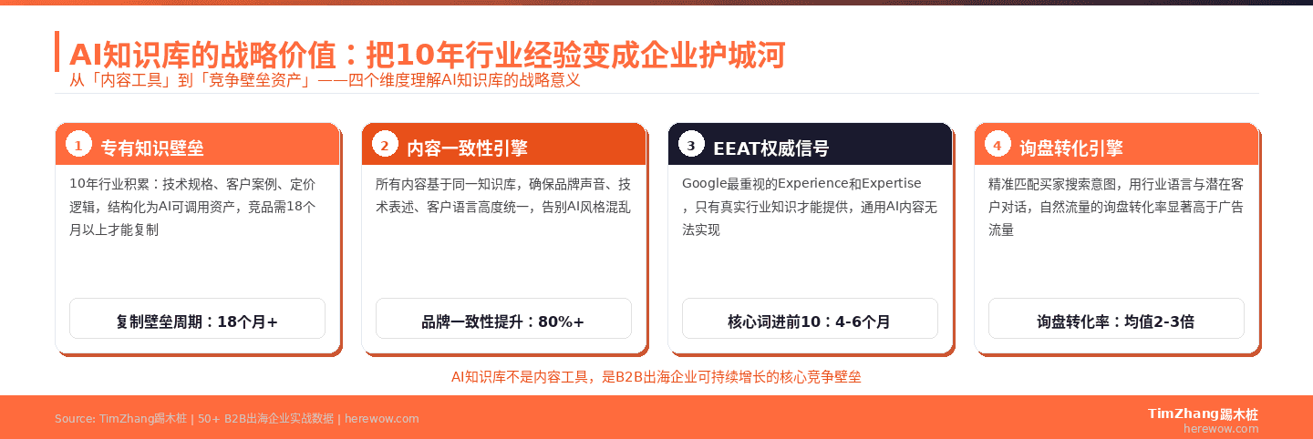 AI知识库四大战略价值维度