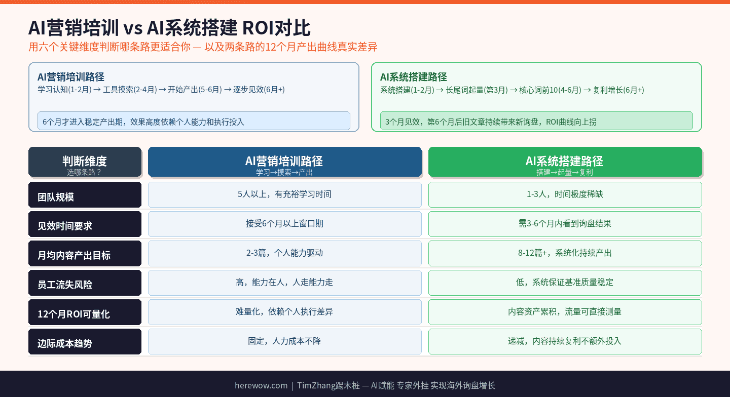 AI营销培训与AI系统搭建投入产出比时间轴对比图