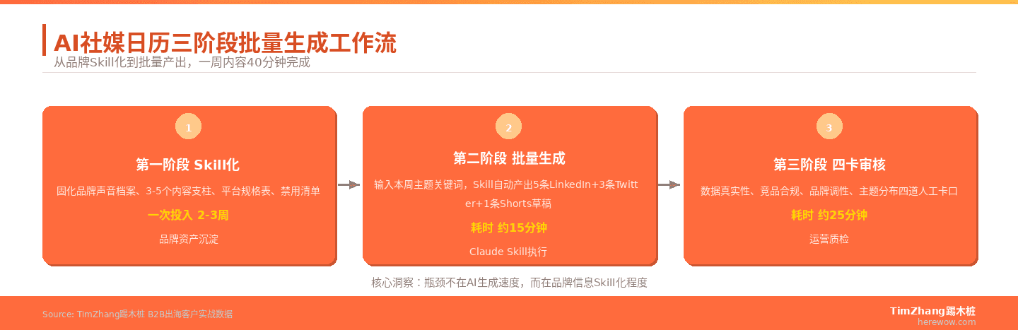 AI社媒日历实战：用Skill一小时生成一周B2B内容