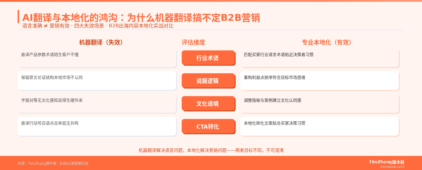 AI翻译与本地化四维对比：行业术语、说服逻辑、文化语境、CTA转化