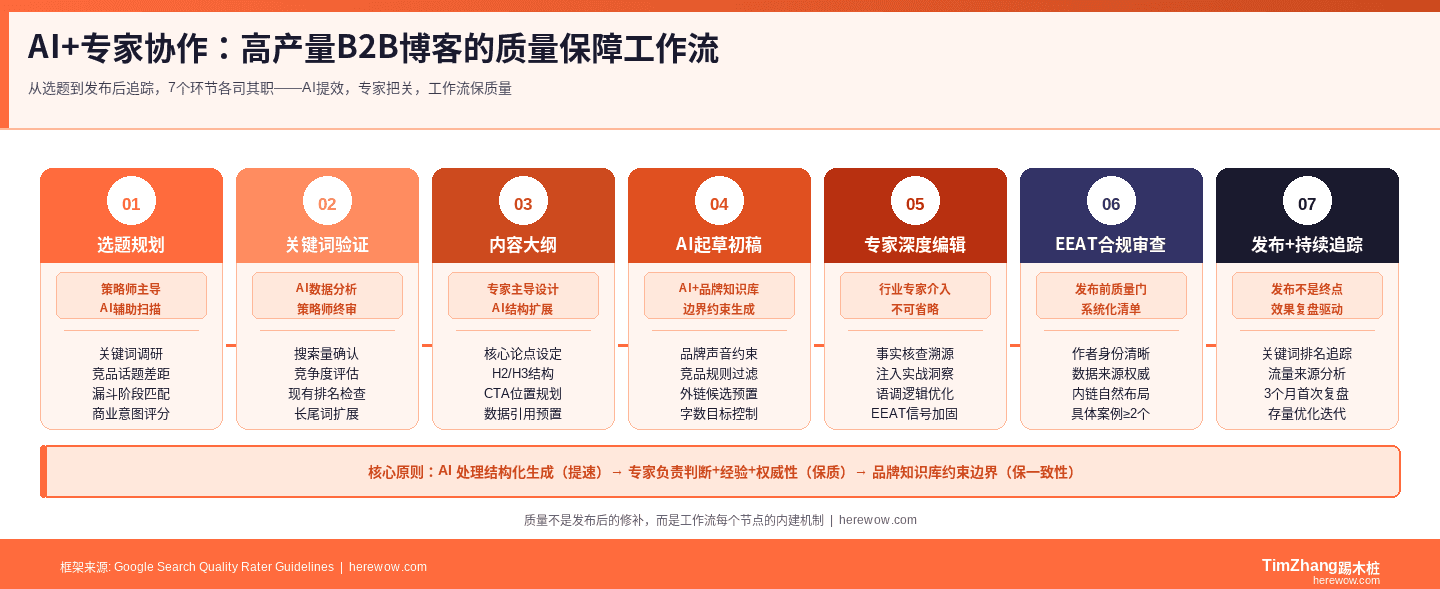 AI+专家B2B博客质量保障工作流