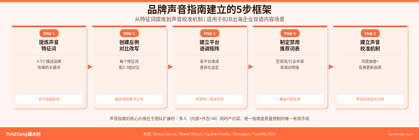 品牌声音指南建立的5步框架：从特征词提炼到声音校准机制