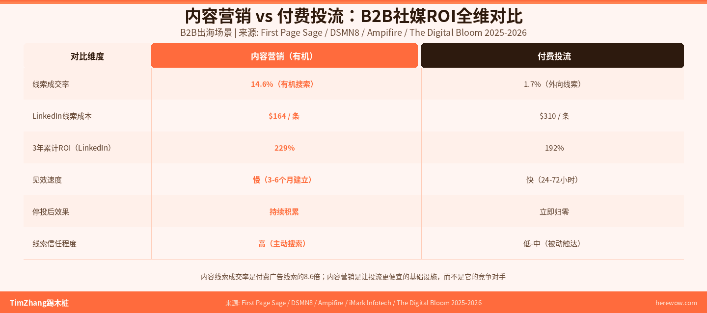 B2B社媒ROI全维对比：内容营销vs付费投流六项关键指标对比