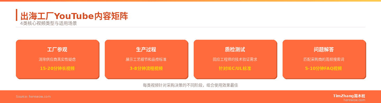 出海工厂YouTube内容矩阵：4类核心视频类型 | TimZhang踢木桩 herewow.com
