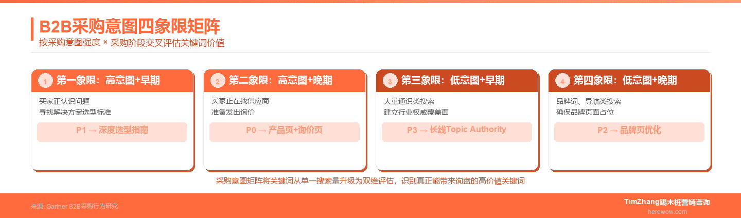 B2B关键词调研实战：从搜索量转向采购意图矩阵