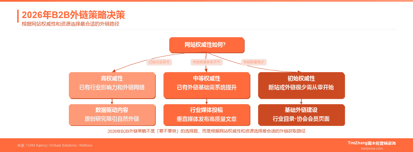 外链建设在AI时代还管用吗：2026年B2B外链价值重估