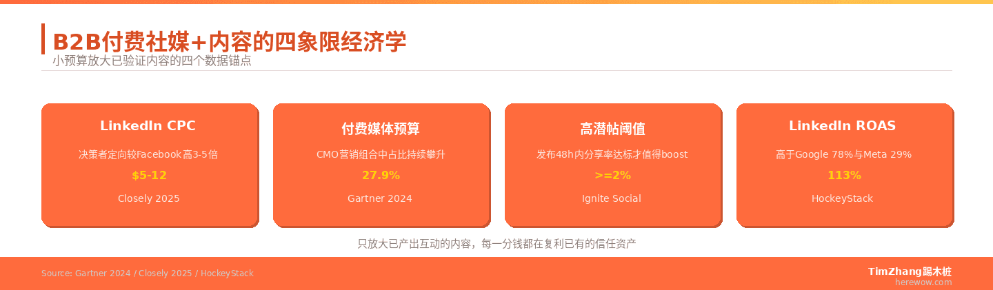 B2B付费社媒+内容的四象限经济学