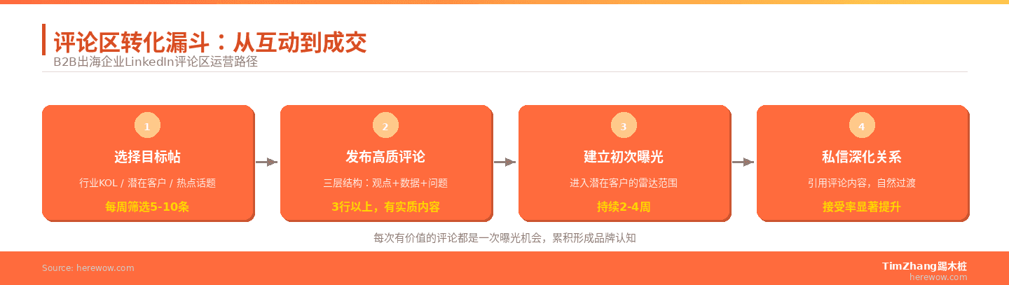 评论区转化漏斗：从互动到成交 | TimZhang踢木桩 herewow.com