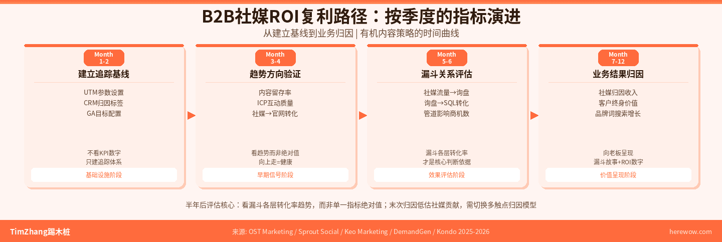 B2B社媒ROI按季度的指标演进路径：从建立基线到业务结果归因