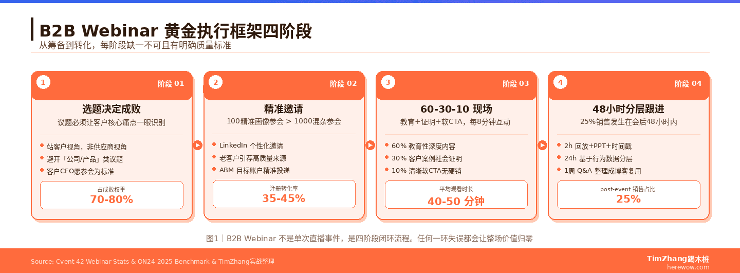 B2B Webinar黄金执行框架四阶段流程：选题客户痛点→精准邀请目标画像→现场60-30-10结构→48小时分层跟进