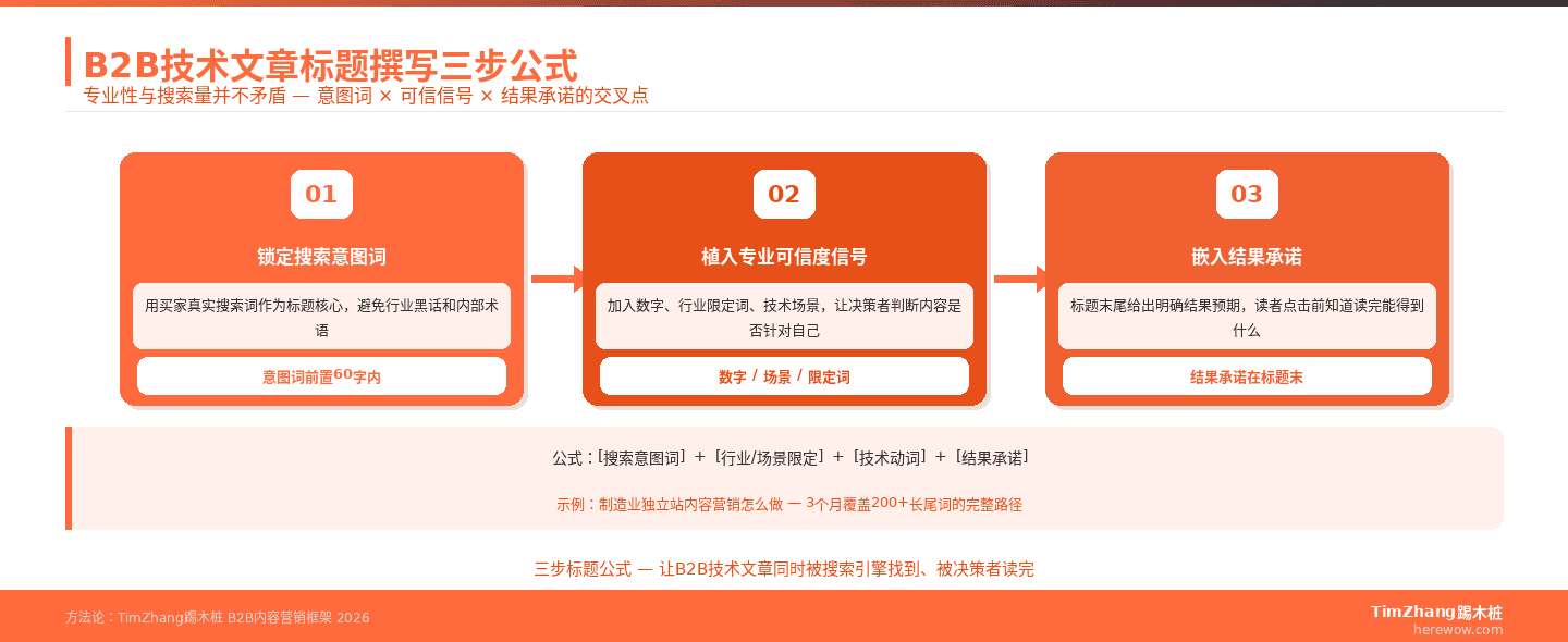 B2B技术文章标题三步公式：搜索意图词、专业可信信号、结果承诺流程图