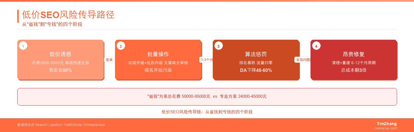 贪便宜找Freelance做SEO的后果：花5000块毁了价值5万的域名权重