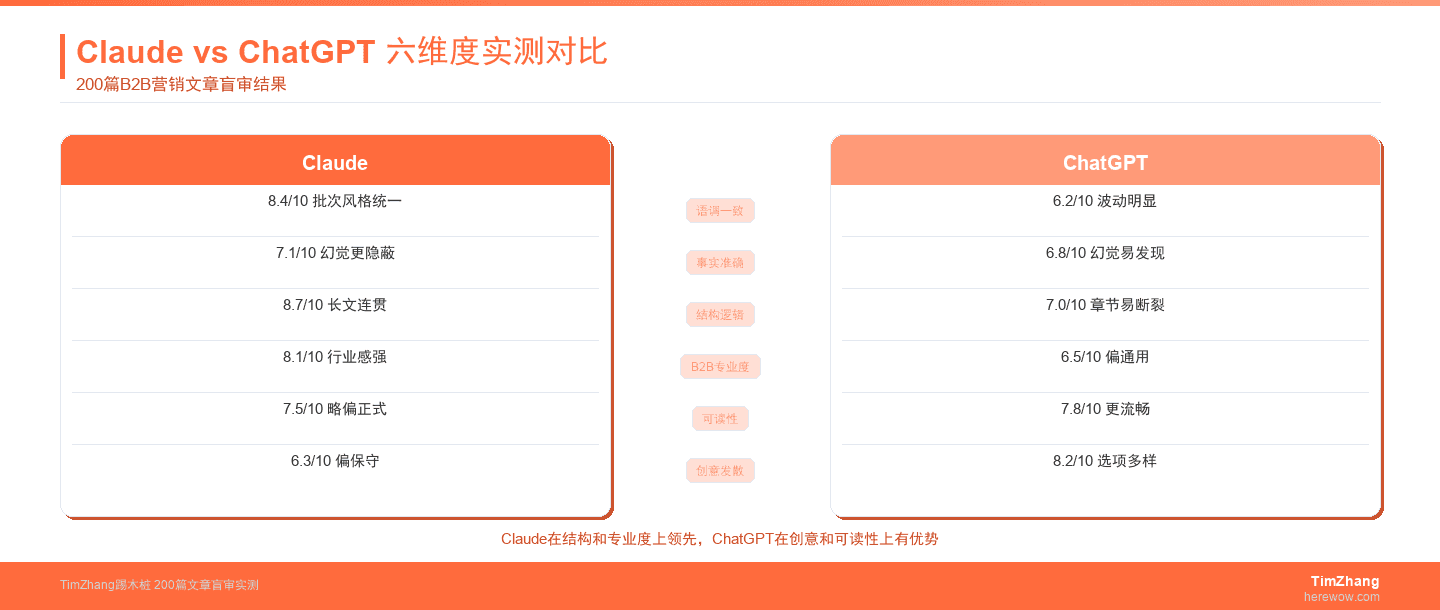 Claude vs ChatGPT在B2B营销写作中的真实差异：我们测了200篇文章后的结论