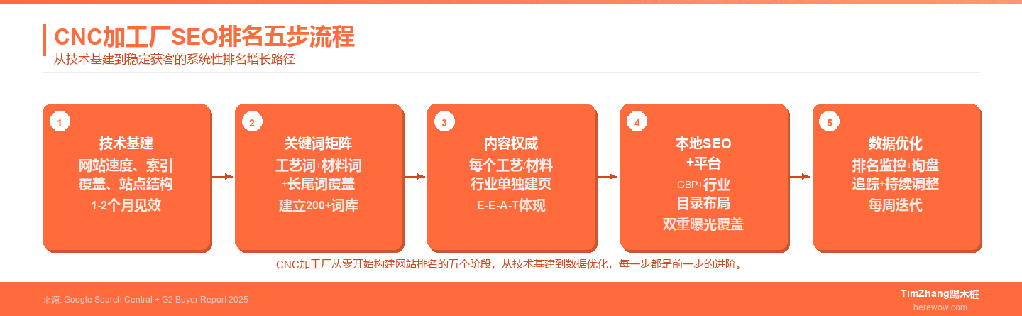CNC加工厂SEO排名五步流程