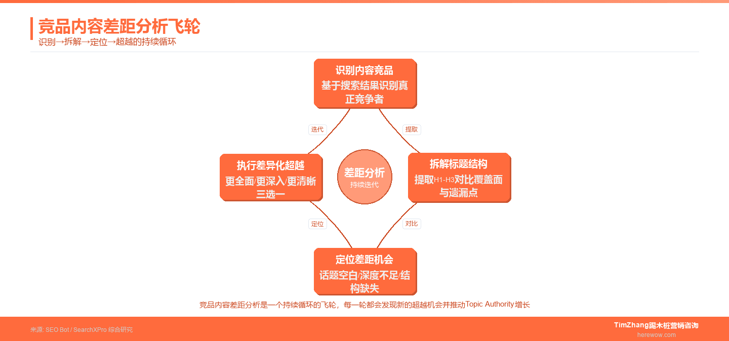 竞品内容剥离术：如何找出对手的SEO弱点并反向超越