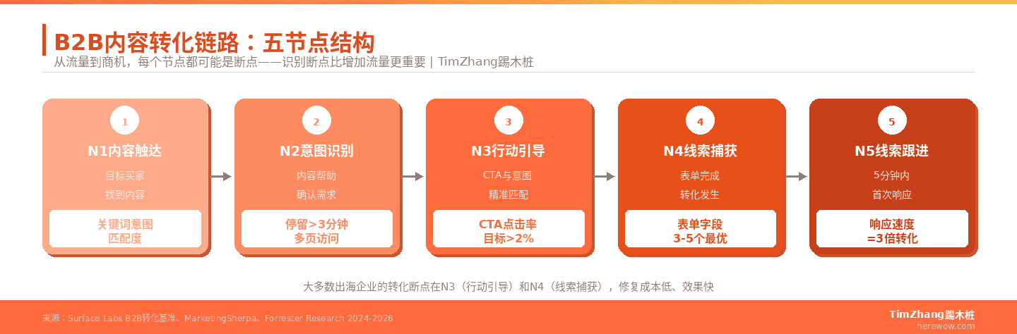 B2B内容转化链路五节点结构图 — 从内容触达到线索跟进的完整链路