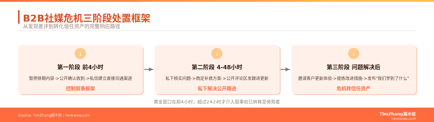 B2B社媒危机三阶段处置框架：前4小时控制叙事框架、4-48小时私下解决公开跟进、解决后转化信任资产