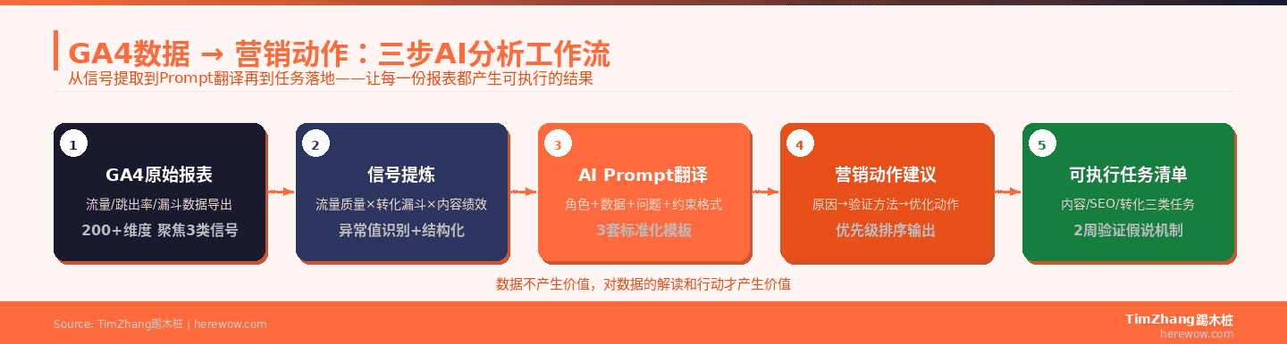 GA4报表看了没用？这套AI分析工作流让数据直接变营销动作