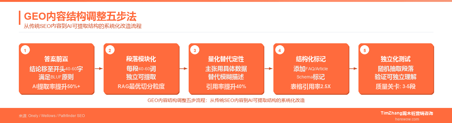 GEO内容结构调整五步流程：从传统结构到AI可提取结构