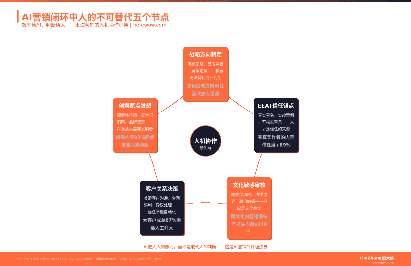AI营销闭环中人的五个不可替代节点