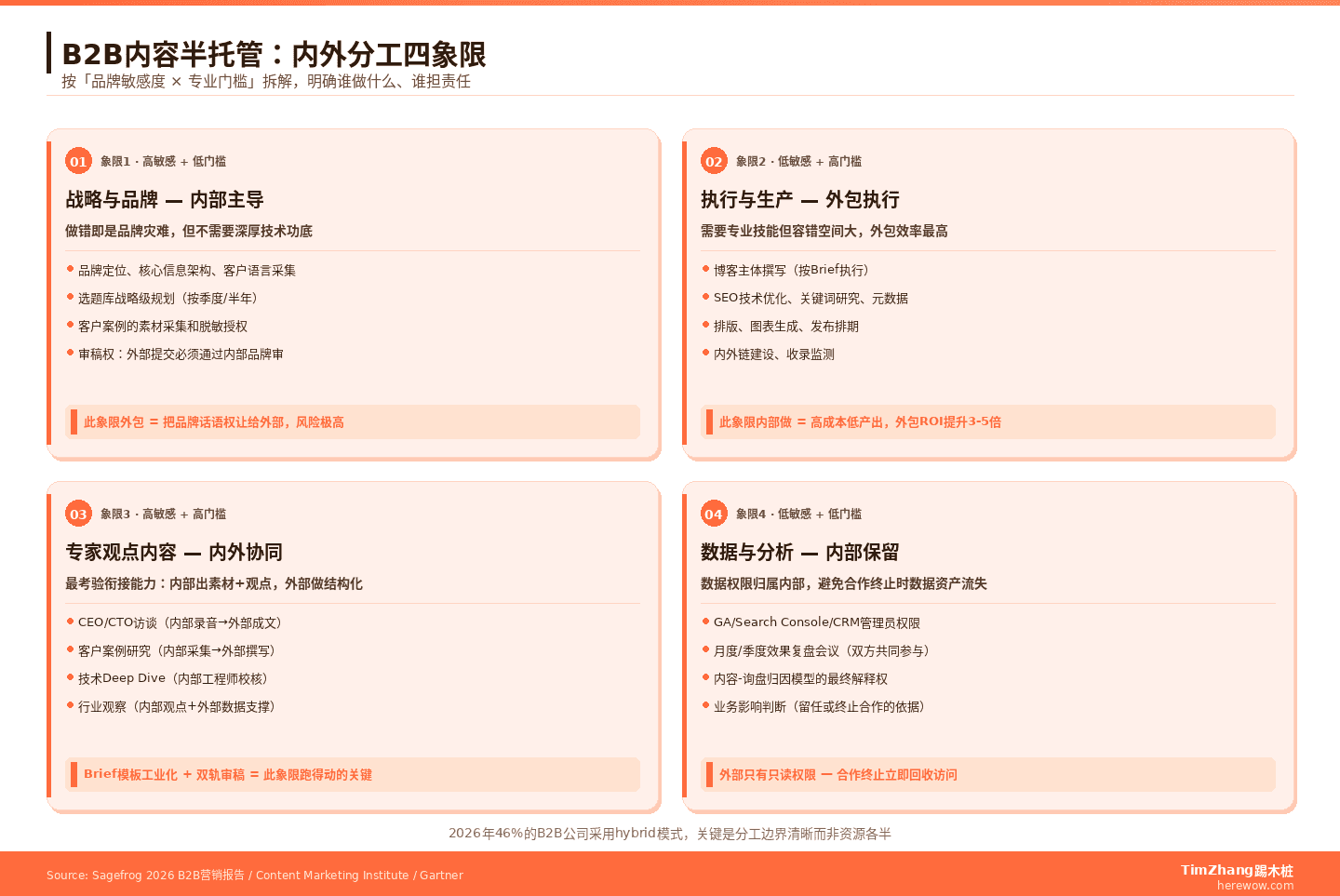 半托管模式：B2B企业自己写一半外包一半可行吗？实战拆解