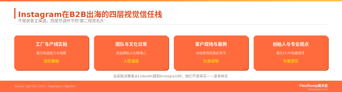 Instagram在B2B出海的四层视觉信任栈