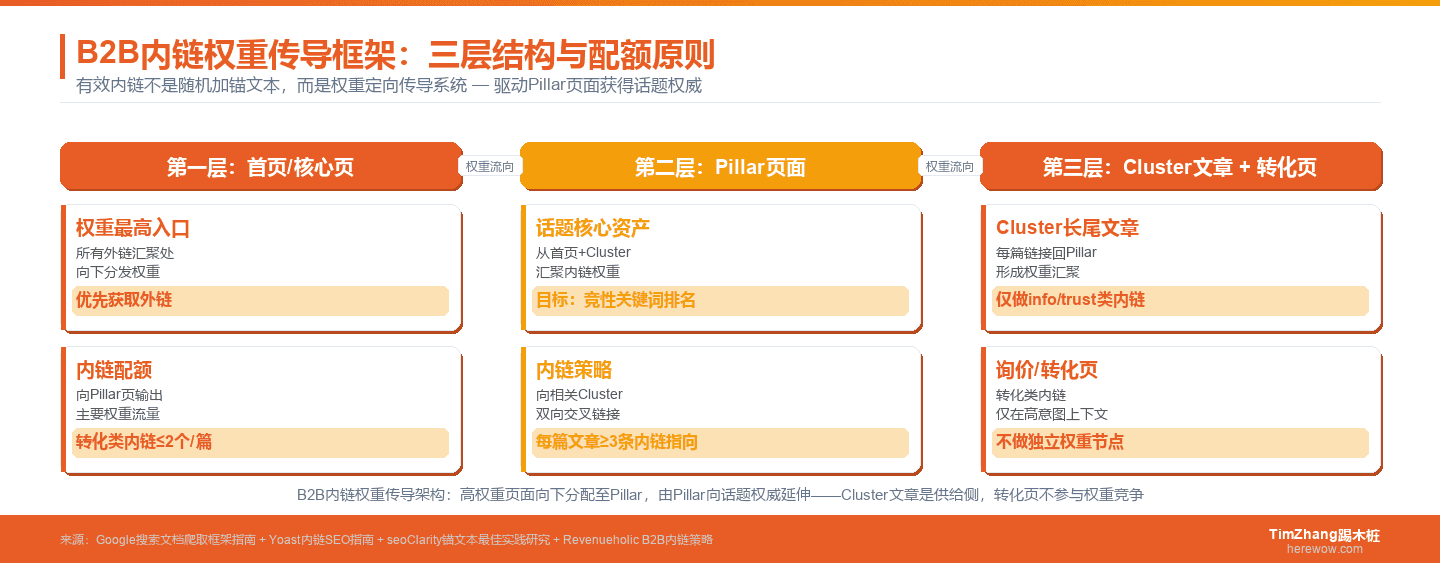 B2B内链策略三层架构：权重传导路径与锚文本配置原则