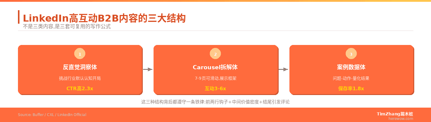 LinkedIn高互动B2B内容的三大结构