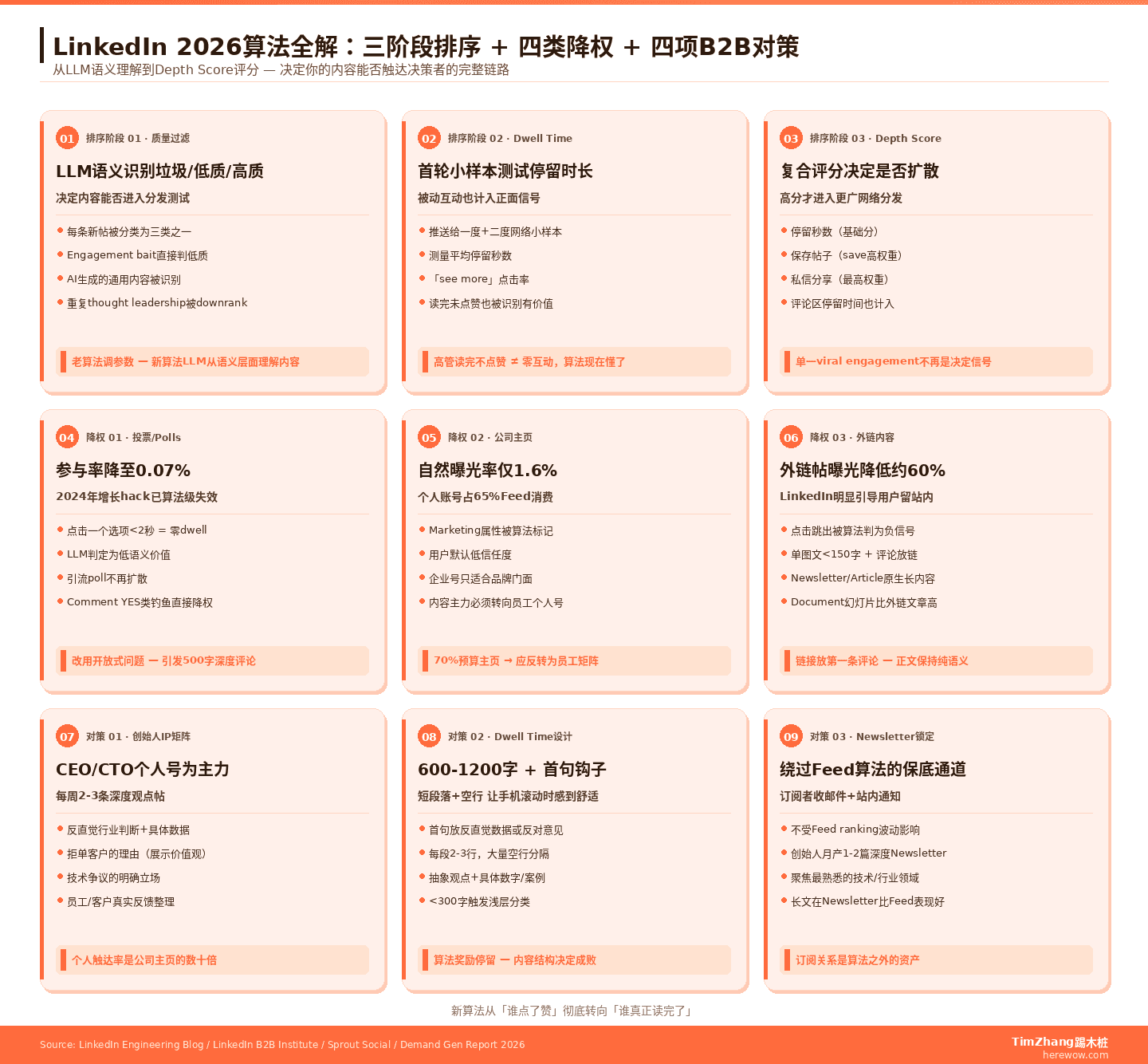 LinkedIn 2026算法三阶段排序流程