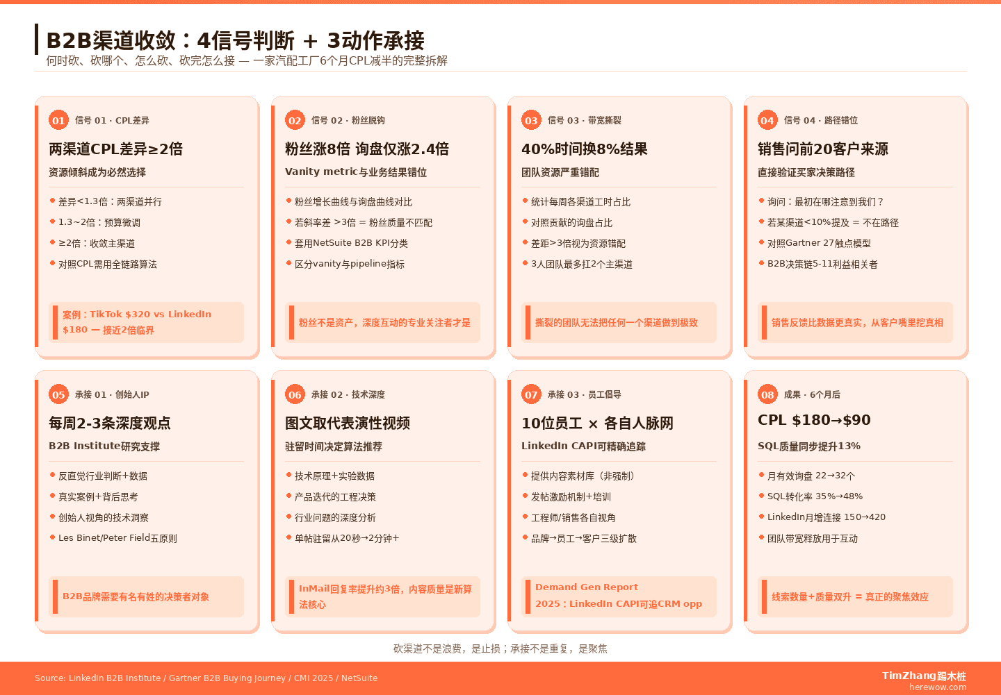 B2B渠道收敛决策流程：4信号判断 + 3动作承接