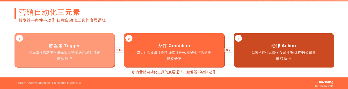 营销自动化的底层逻辑：触发器、条件、动作三板斧