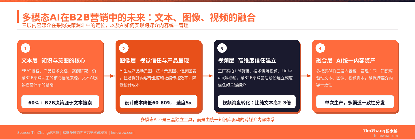 多模态AI四层内容体系：文本、图像、视频、融合层