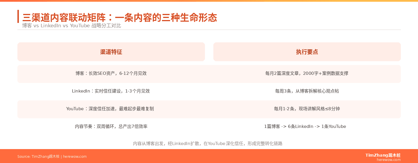 三渠道内容联动矩阵：博客长效SEO资产、LinkedIn实时信任建设、YouTube深度信任加速
