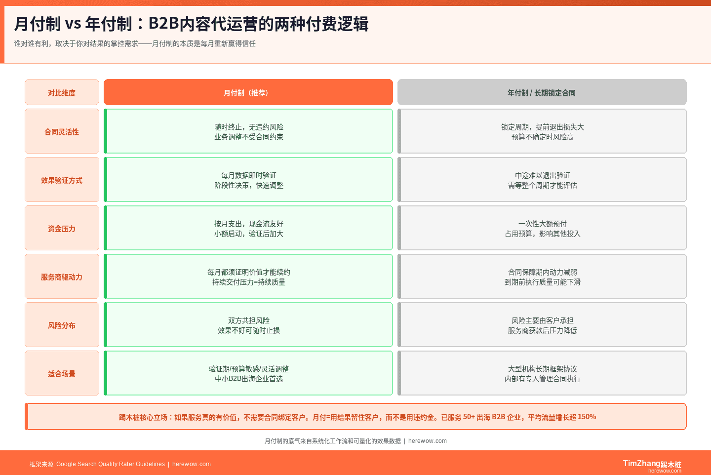 月付制 vs 年付制五维对比