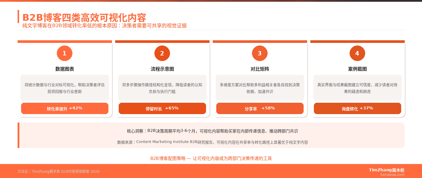 B2B博客四类高效可视化内容：数据图表、流程示意图、对比矩阵、案例截图