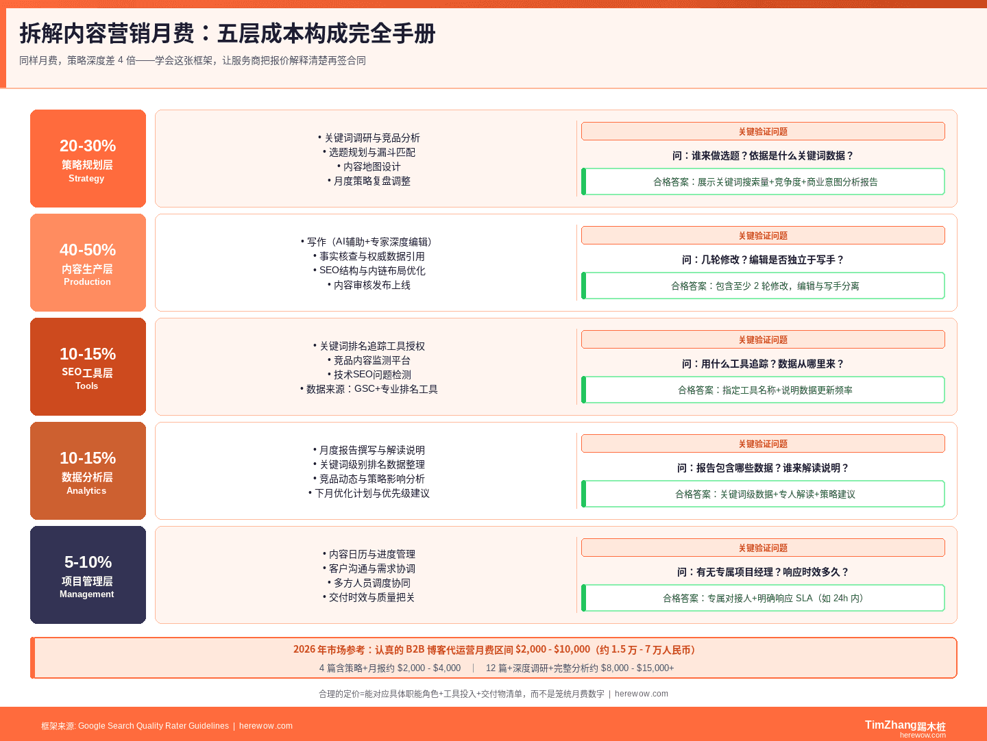 内容营销月费成本构成流程图