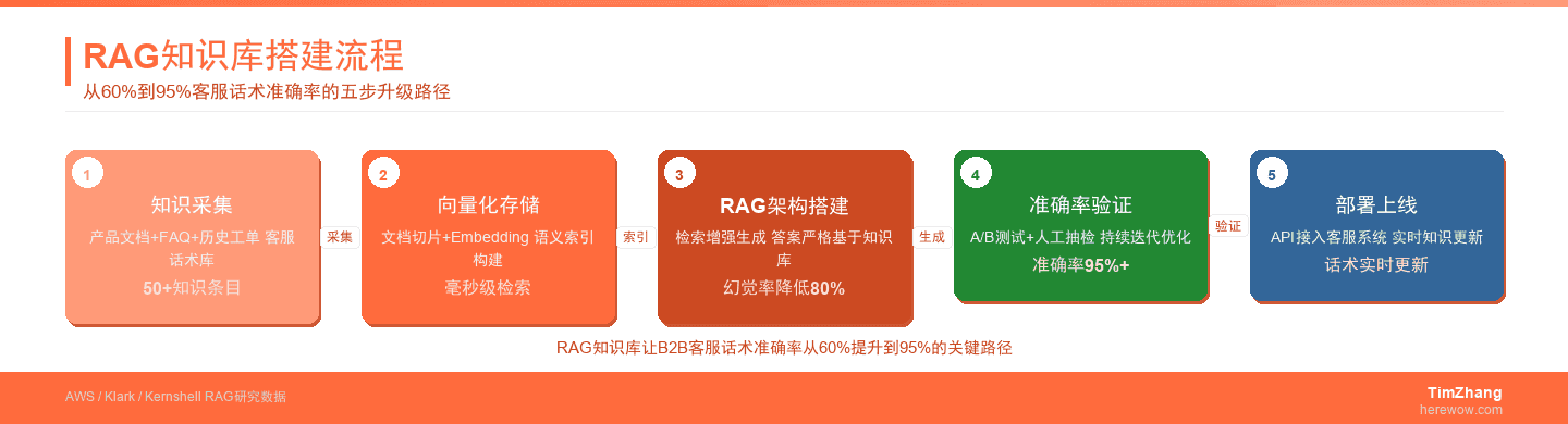 RAG知识库搭建流程图
