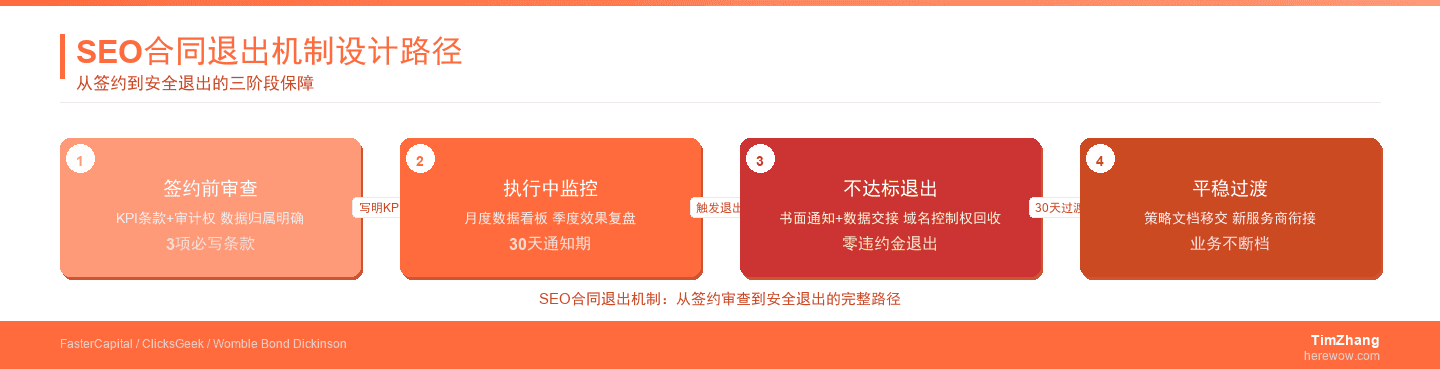 SEO效果不达标怎么办：合同里的退出机制怎么设计