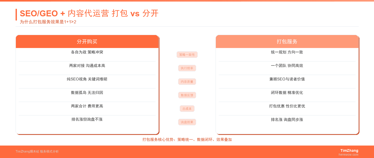 为什么我们把SEO/GEO和内容代运营打包卖