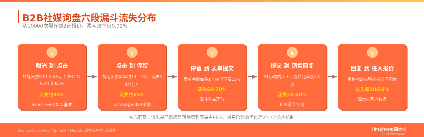社媒转询盘链路设计：B2B流量在哪一步流失最严重