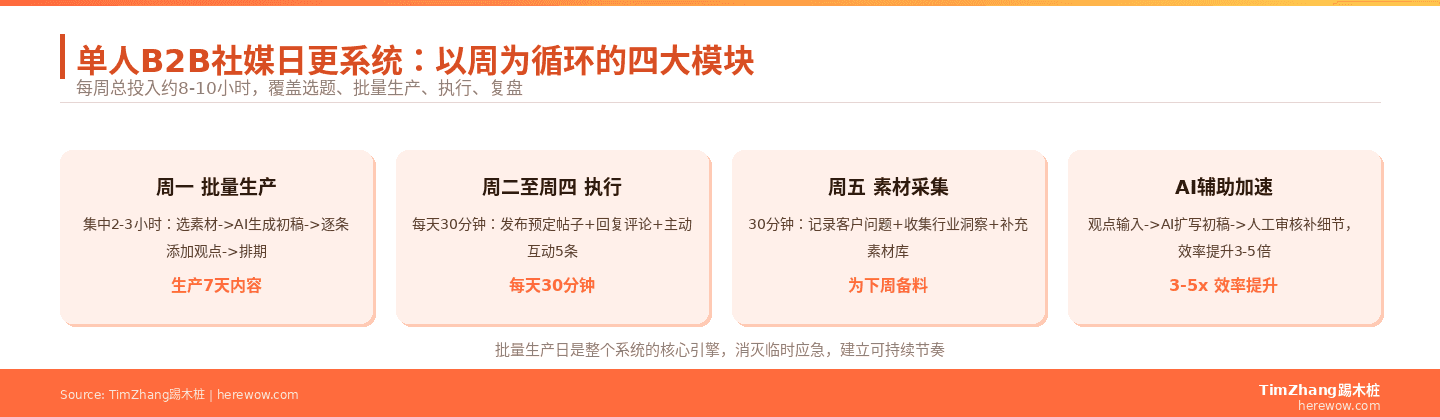 单人B2B社媒日更系统：以周为循环的四大模块，批量生产日、执行日、素材采集日和AI辅助加速