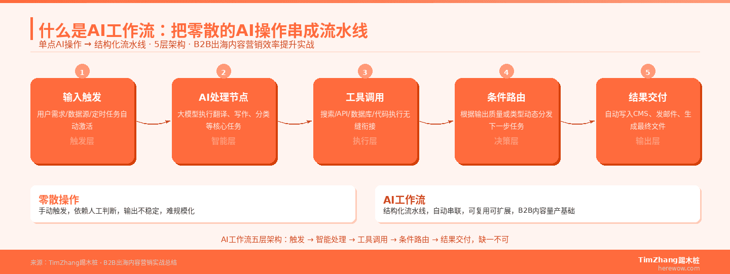 AI工作流五层架构：触发层、智能层、执行层、决策层、输出层