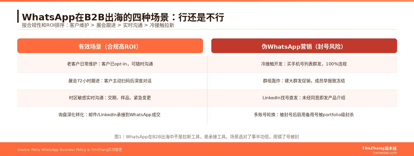 WhatsApp在B2B出海中的三种有效使用场景对比：拉新获客不行 / 展会跟进可行 / 客户维护最优 / 实时沟通最优
