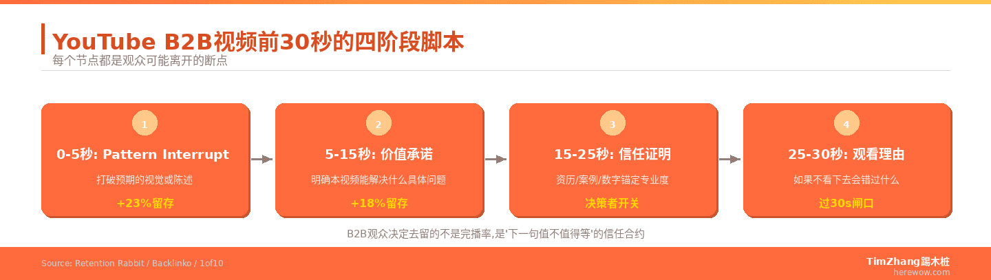 YouTube B2B视频前30秒的四阶段脚本