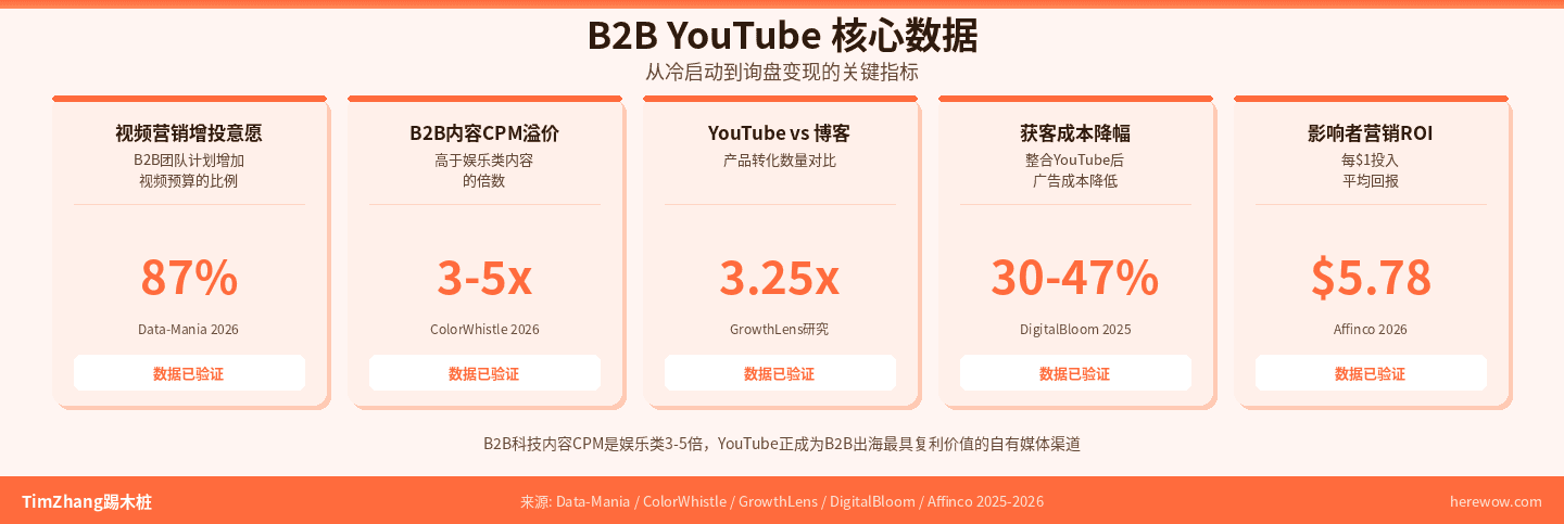 B2B YouTube核心数据：视频营销增投意愿87%、CPM溢价3-5倍、转化率是博客3.25倍